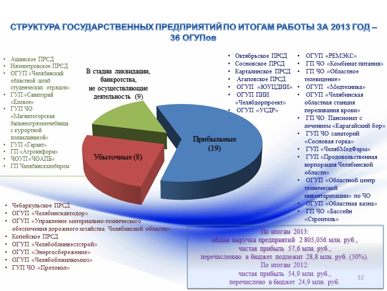 Структура Минпрома Челябинской области. Министерство природных ресурсов челябинской