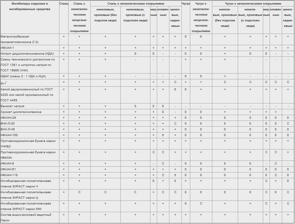 Временная противокоррозионная защита. Таблица покрытий металлов. Противокоррозионная защита нормативная документация. Варианты временной противокоррозионной защиты дсе. Противокоррозионная защита Технологический процесс.