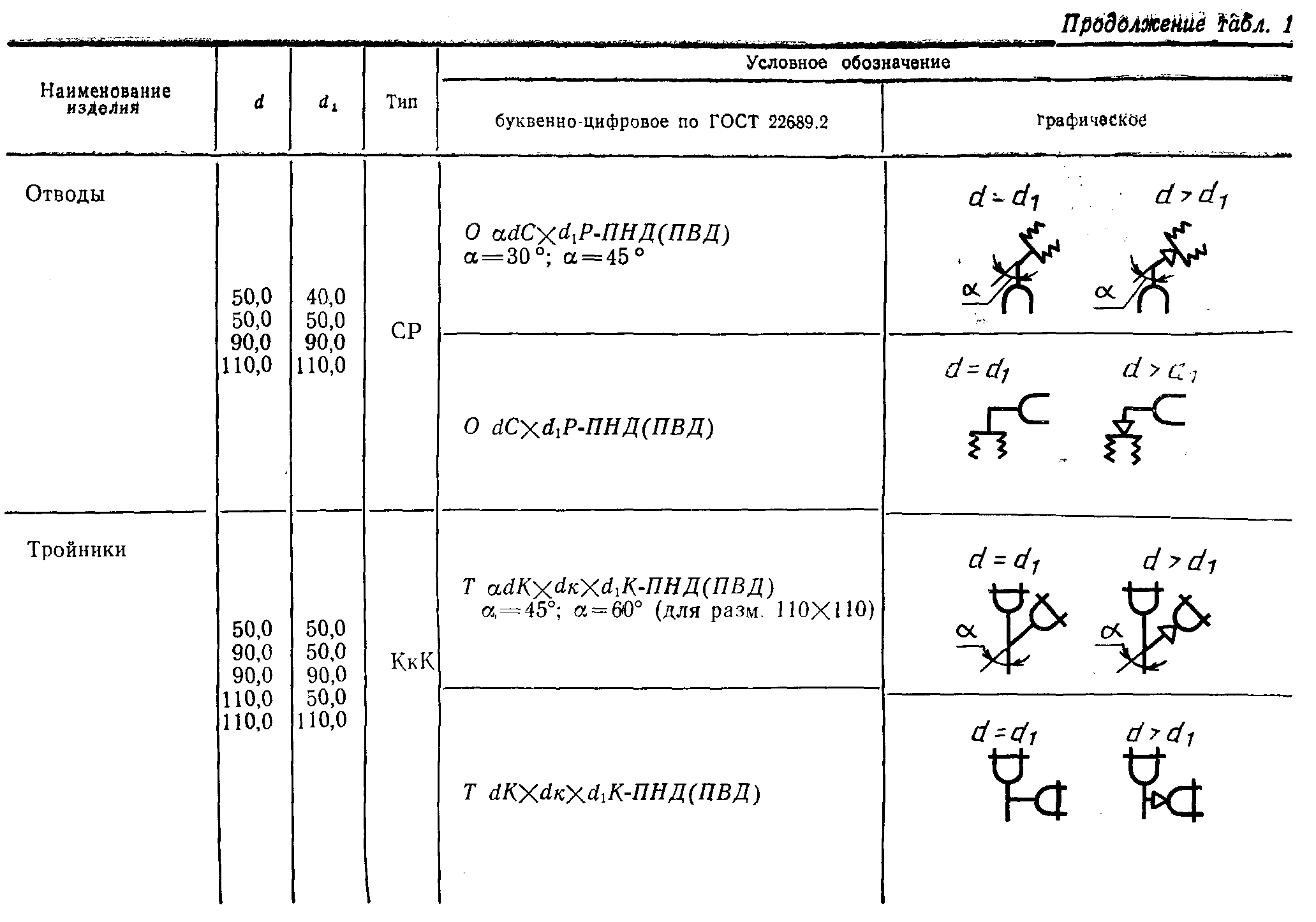 Обозначения соединения. Труба ПНД ГОСТ 22689-2014. Фасонные части канализации, их Графическое обозначение. Труба ГОСТ 22689-2014. Обозначение 89 трубы.