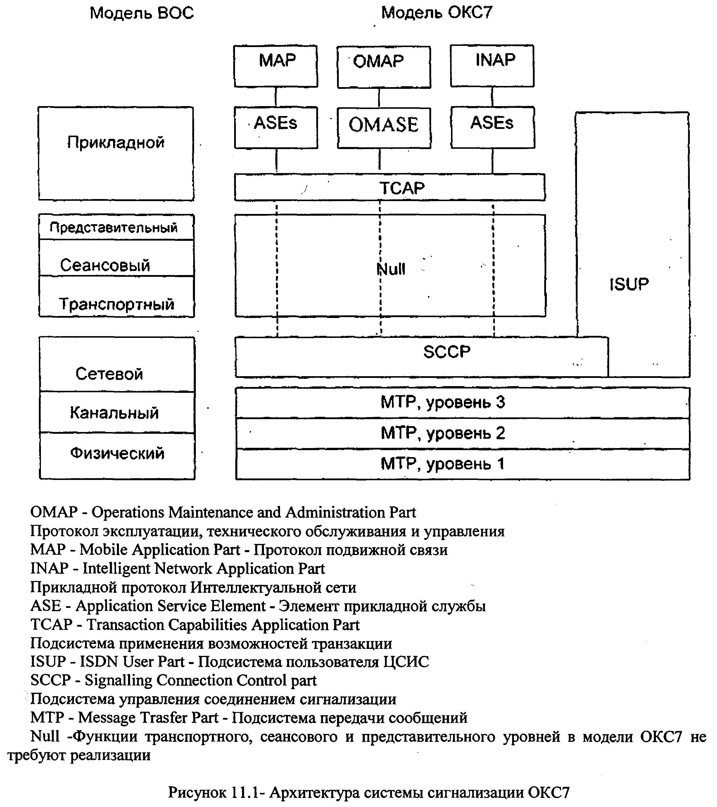 Окс 7 сигнализация