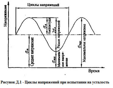 Цикл частоты