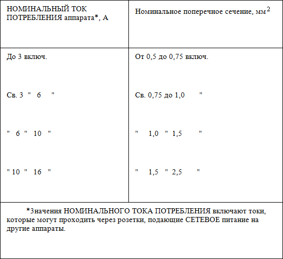 Превышение значения тока выше номинального