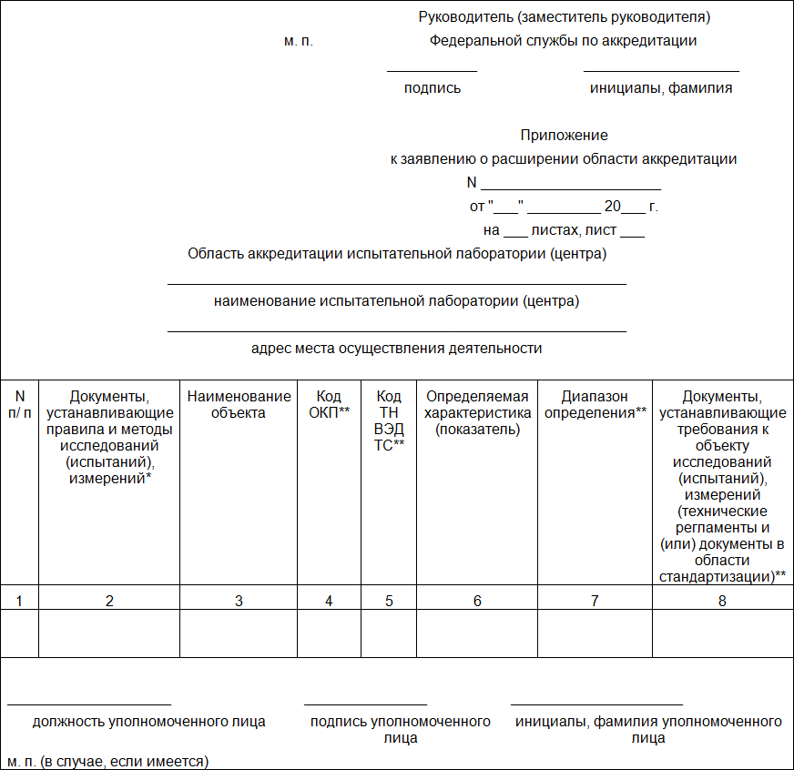 План по расширению области аккредитации