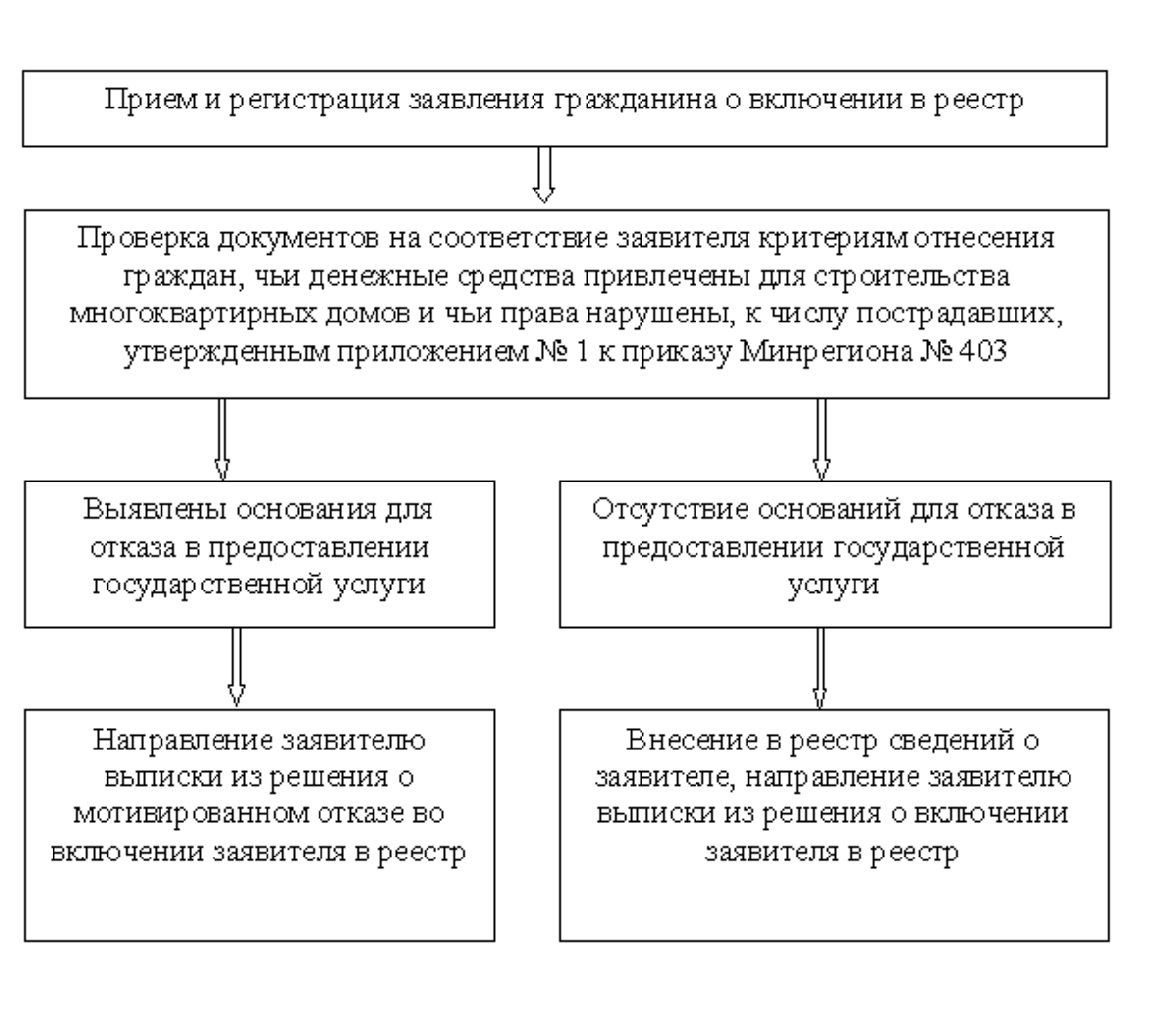 Регистр граждан