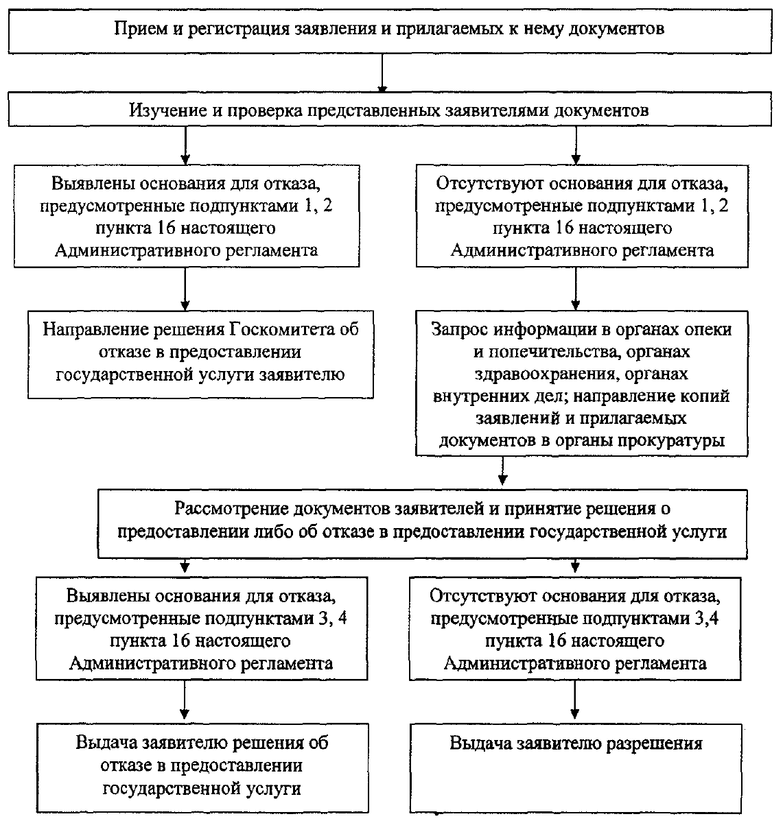 Регламент предоставления государственной услуги