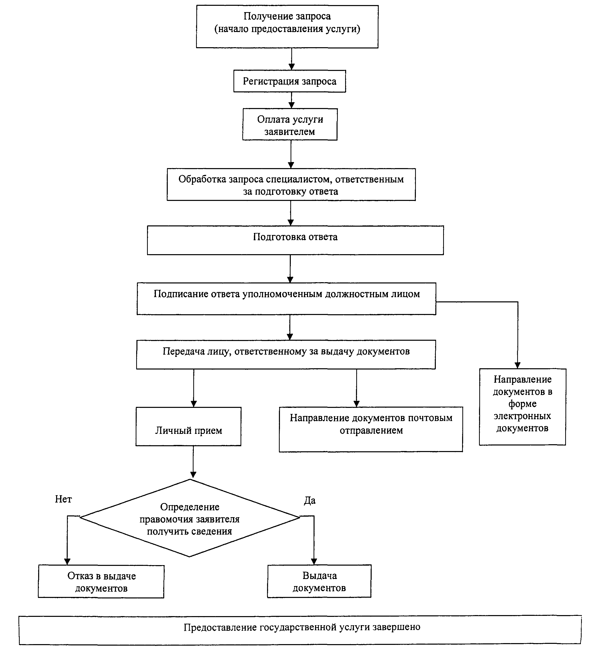 Технологическая схема предоставления государственной услуги