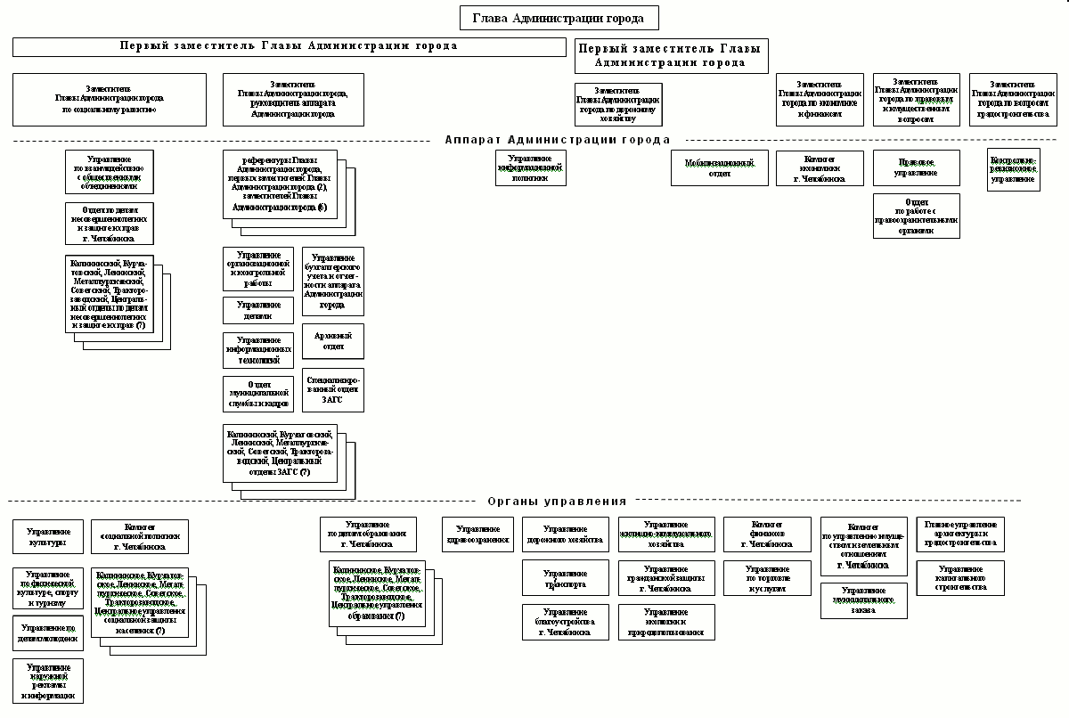 Схема местного самоуправления челябинской области схема