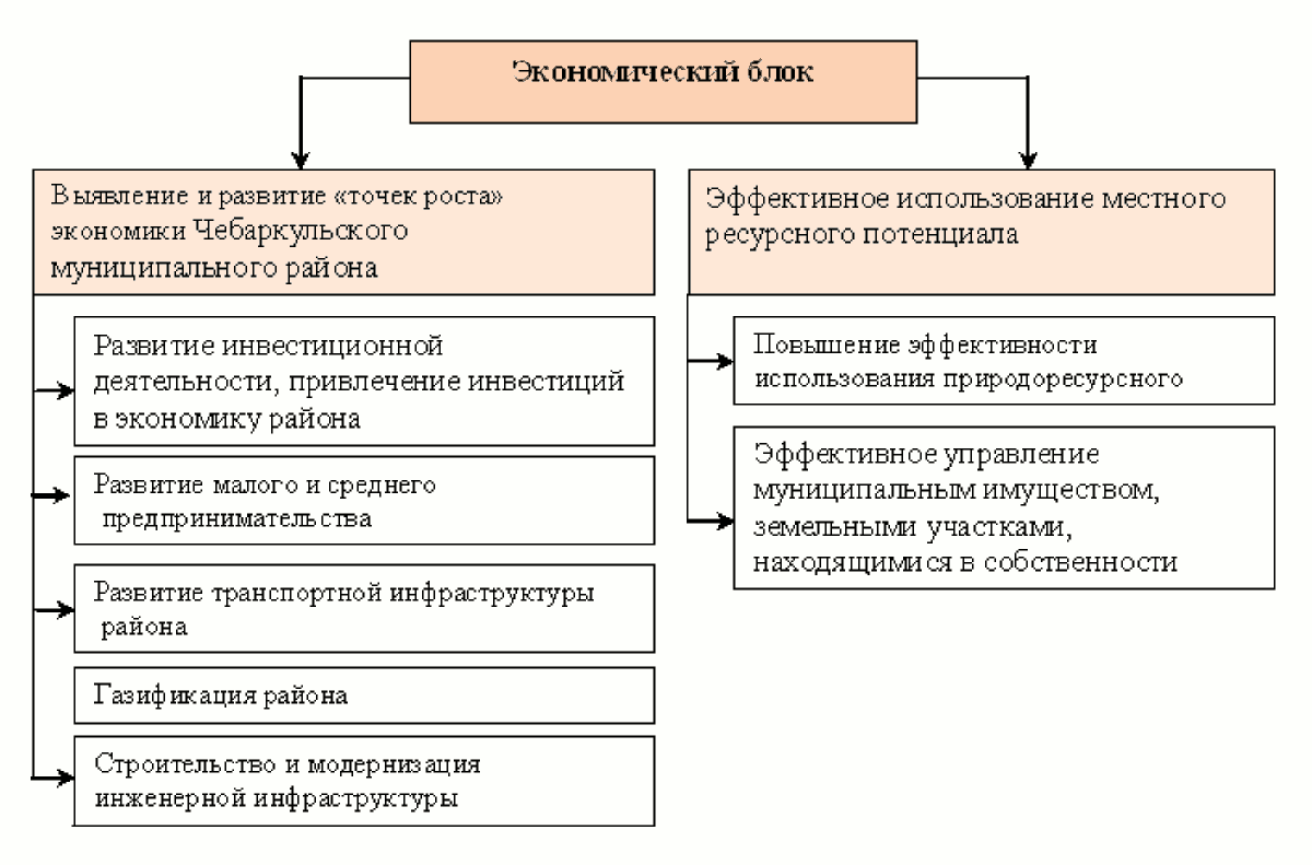 Экономические блоки. Экономический блок. Экономические блоки экономики. Экономический блок в организации. Министерства экономического блока.