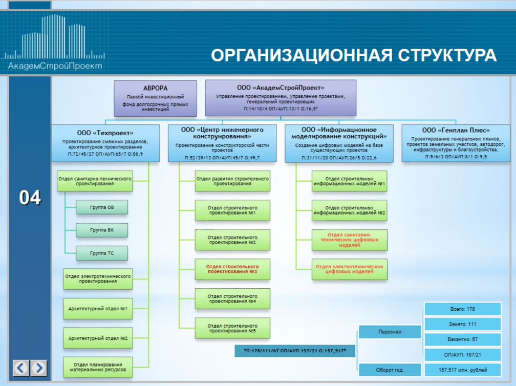 Организационная структура проектного института схема. Схема организационно-штатной структуры организации.