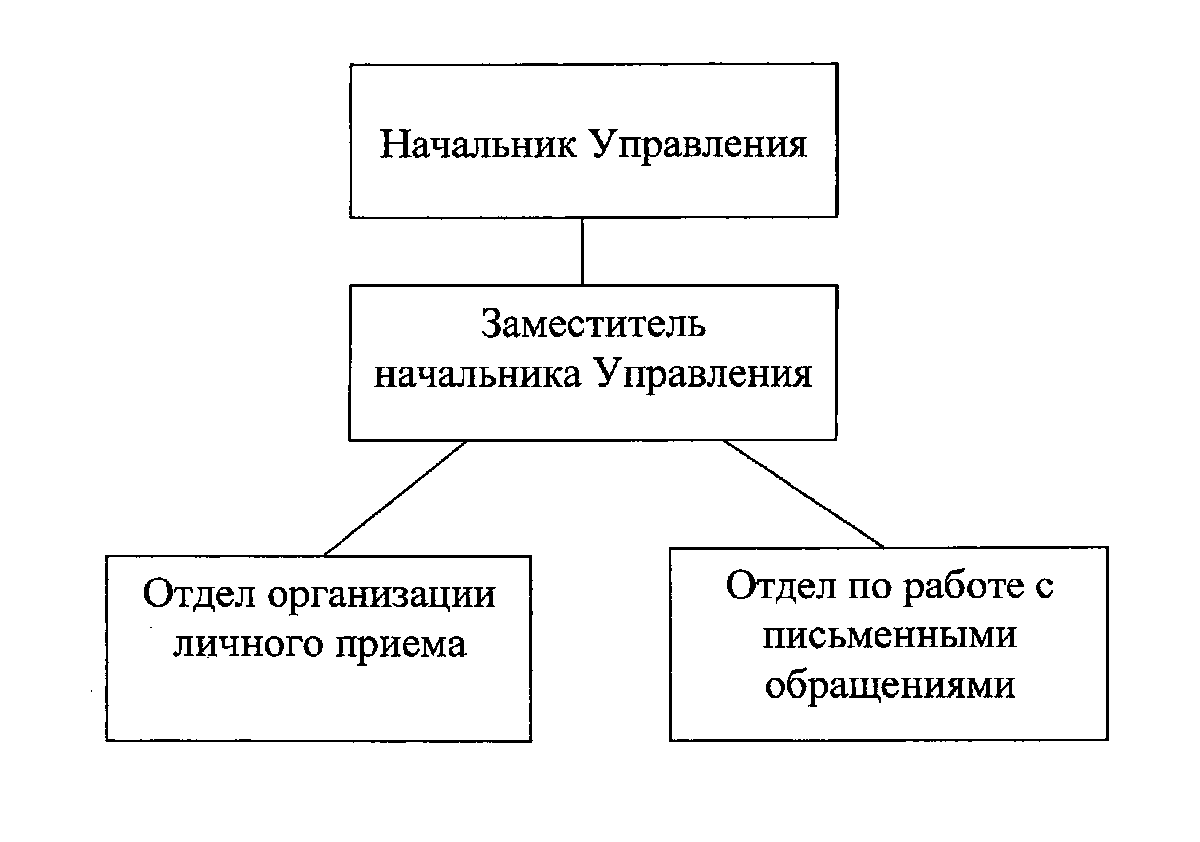 Схема организации земского и городского управления. Классификация поправок в сравнительном подходе. Функции мотивации трудовой деятельности. Законодательный корпус во Франции 1795. Функции мотивов.