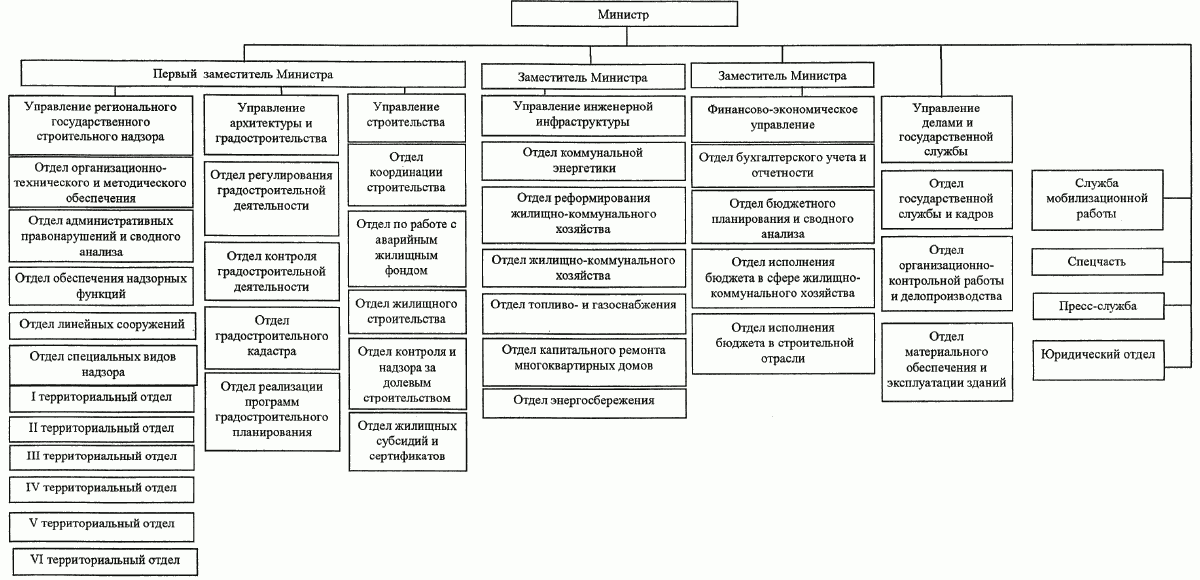 Структура жкх россии схема