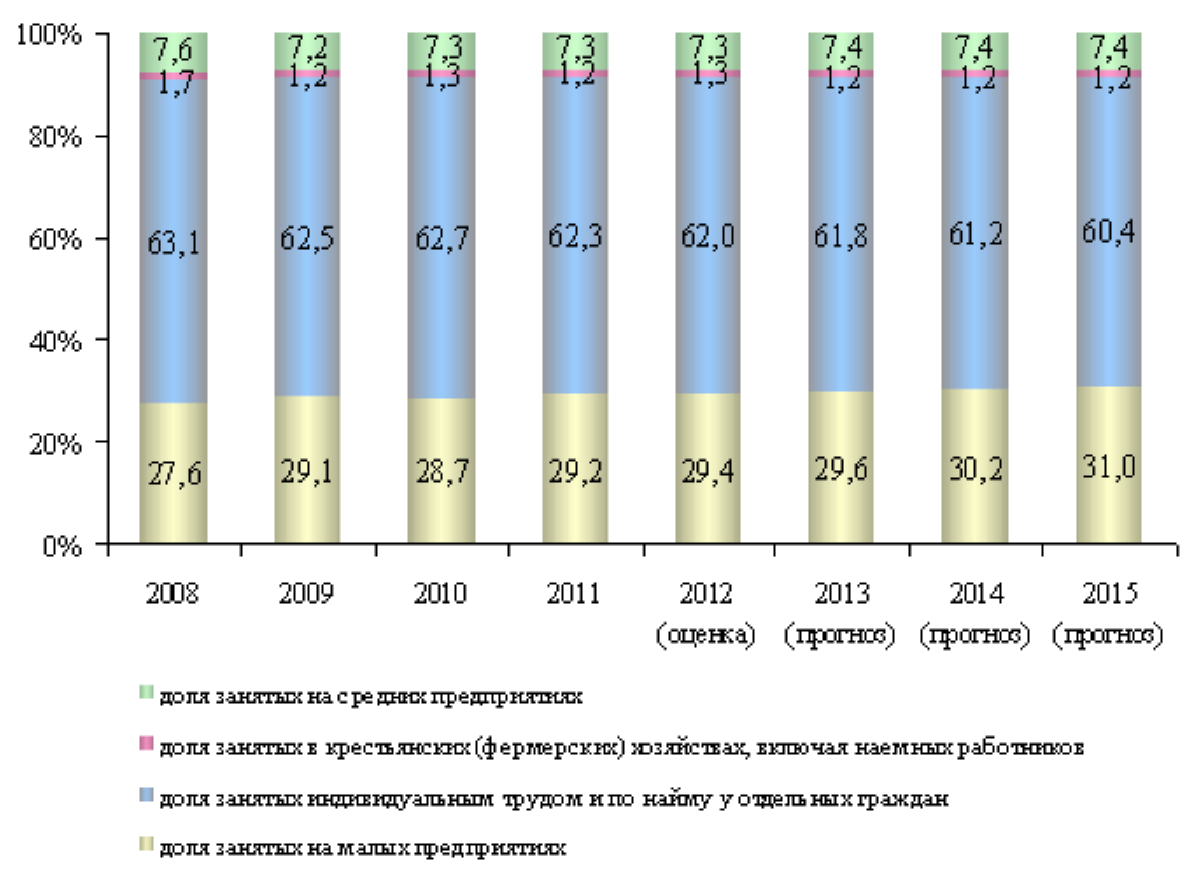 Изменение численности занятых. Болгария численность структура занятости населения. Силовые структуры численность на рынке Бурятии.