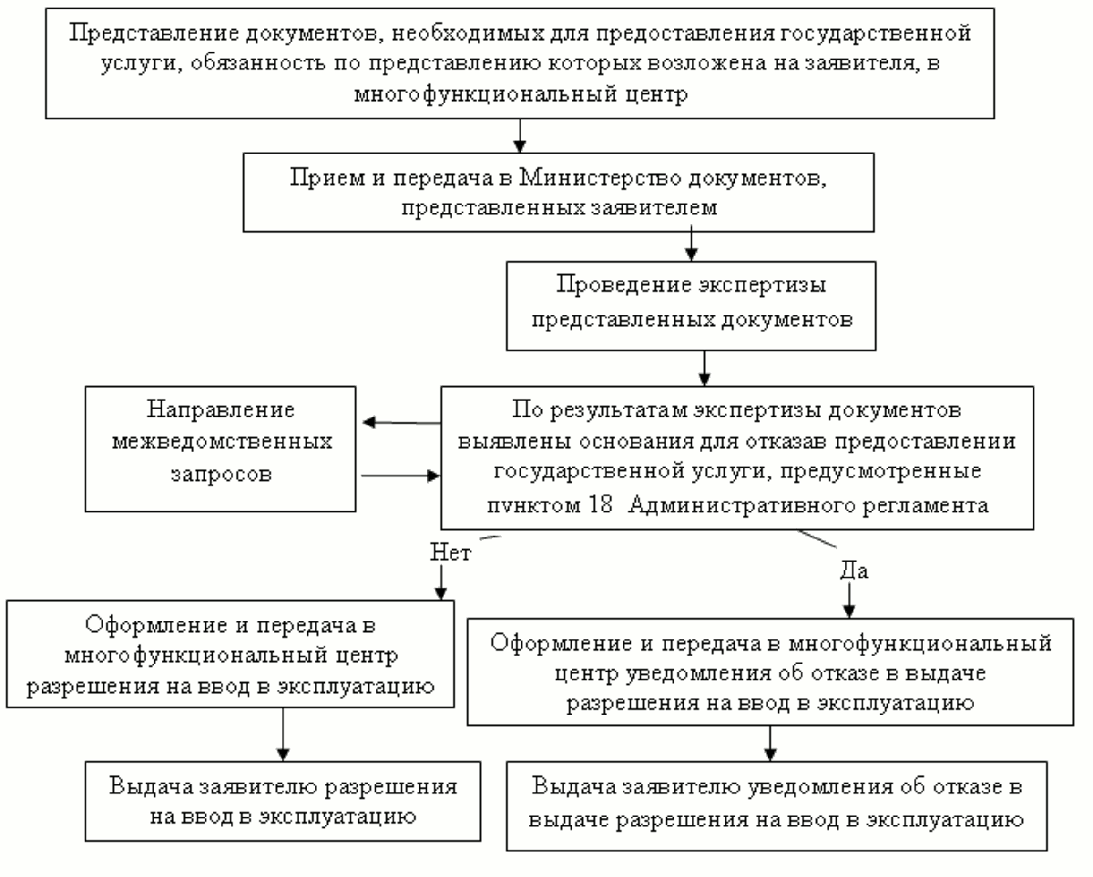 Выдача разрешения на ввод