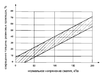 Напряжение сжатия