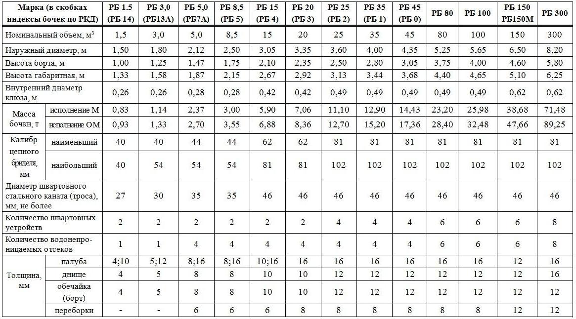 11.1 рб. Рейдовые бочки РБ- 45.. РБ 4 Рейдовая бочка. Чертёж рейдовой бочки. Рейдовая бочка РБ-8,5.