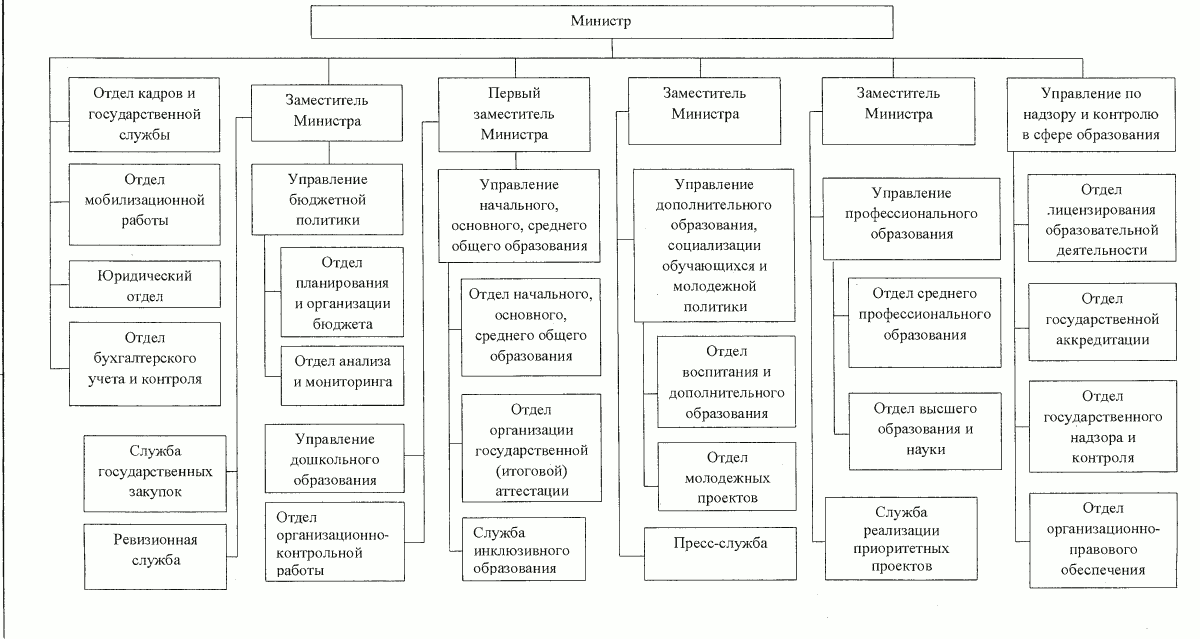 Структура министерства науки и высшего образования рф схема