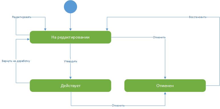 Алгоритм смены. Схема изменения статусов документов. Схематичное изображение изменения статуса доку. Путь заявки статусы рисунок. Графики изменения статусов заявок.