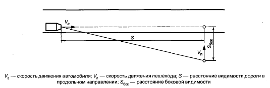 Расстояние видимости поверхности дороги в плане и профиле