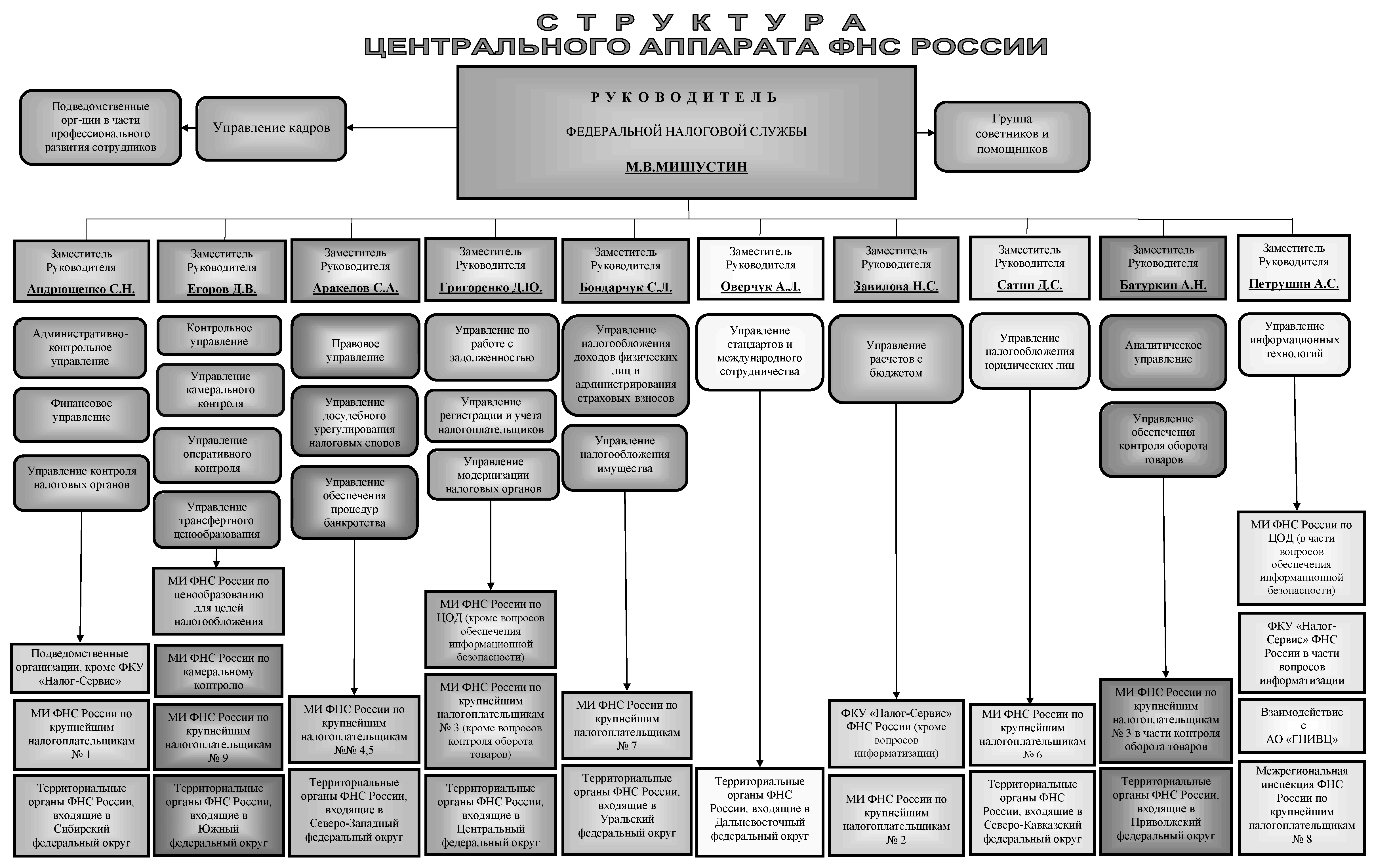Административные подразделения россии