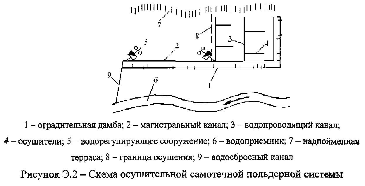 Схема осушительной системы