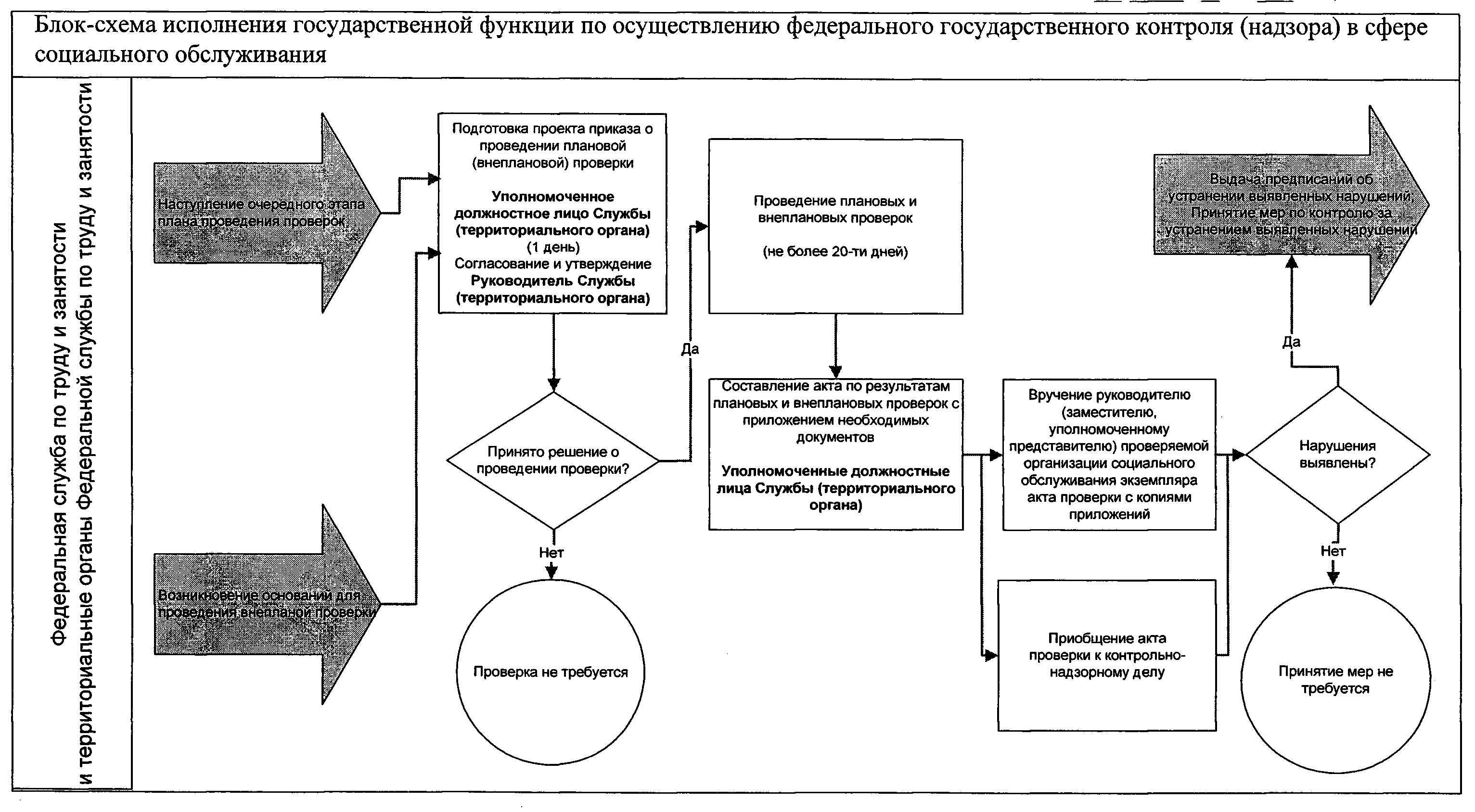 Типовая блок схема общего технического регламента