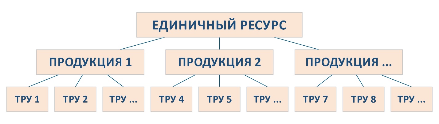 Рис. 6.1 – Принципы связи между справочниками