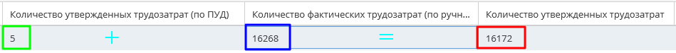 Определение количества утвержденных трудозатрат.