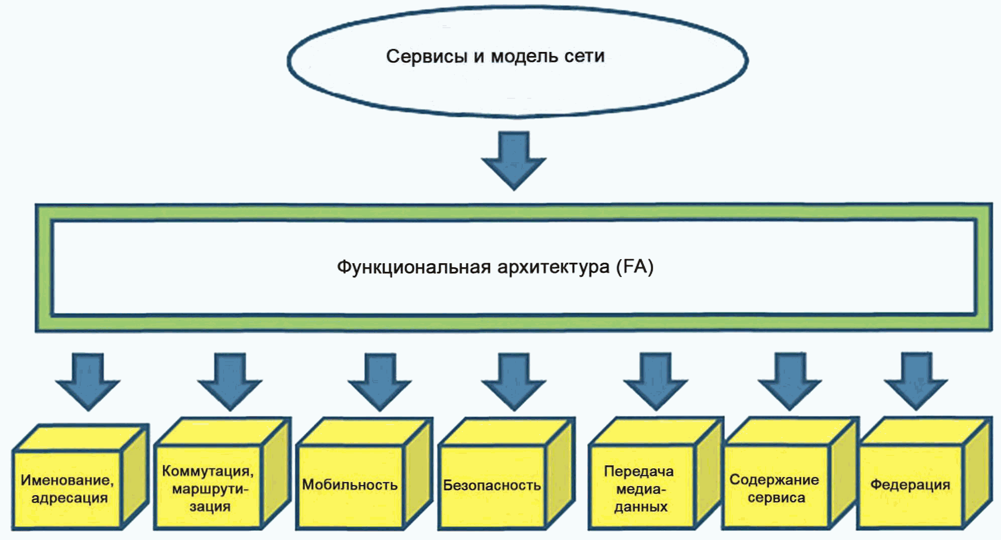 Модель сервис. Функциональная архитектура. Функциональная модель архитектура. Модель сервиса. Архитектура сервиса.