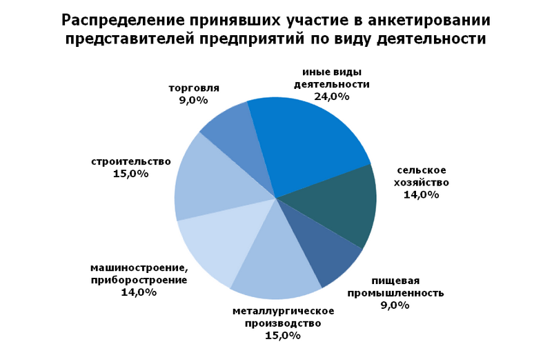 Составьте схему производственных связей одного из предприятий урала