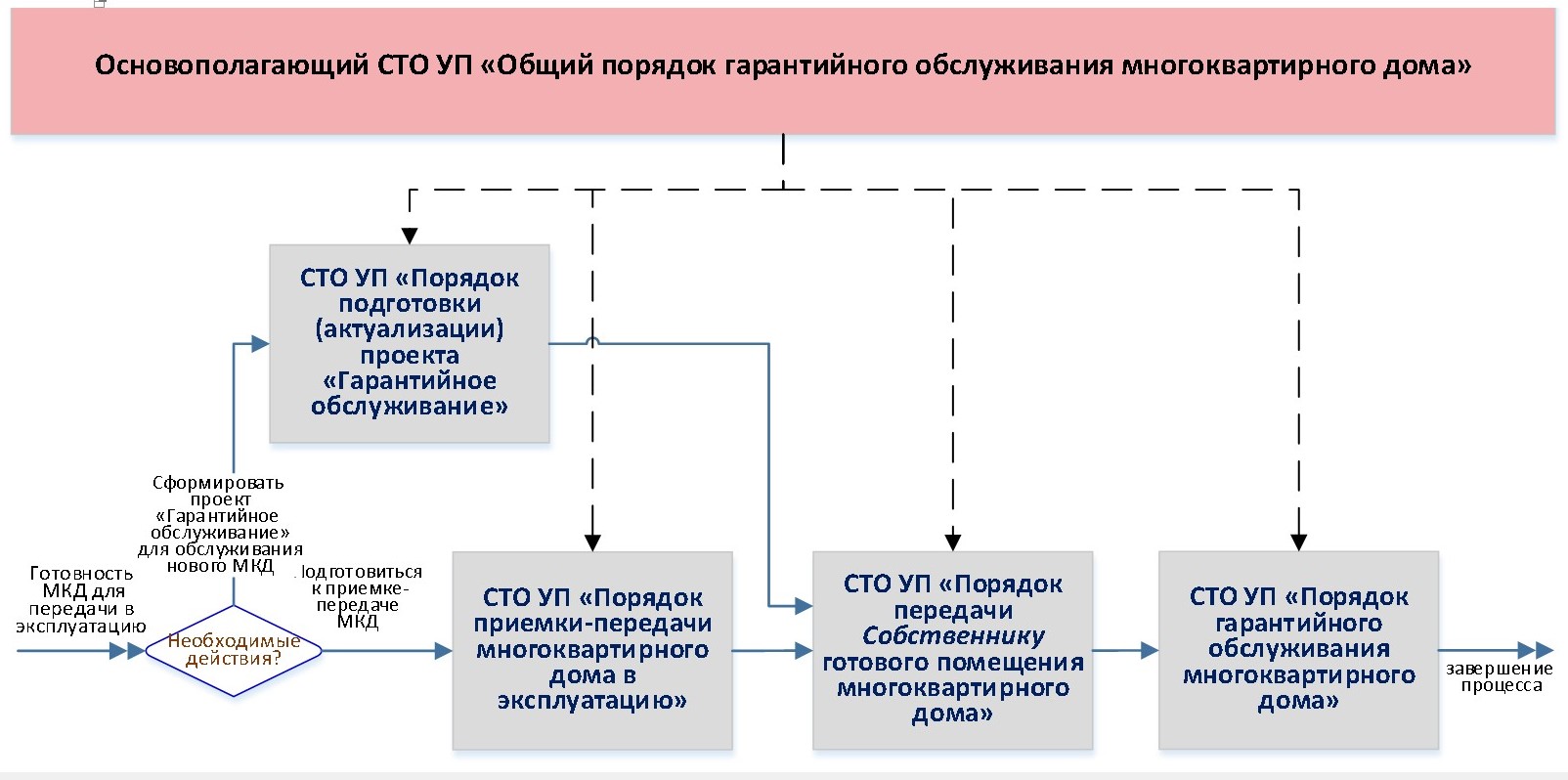 Рисунок 1. Взаимосвязь стандартов, входящих в общий порядок гарантийного обслуживания МКД