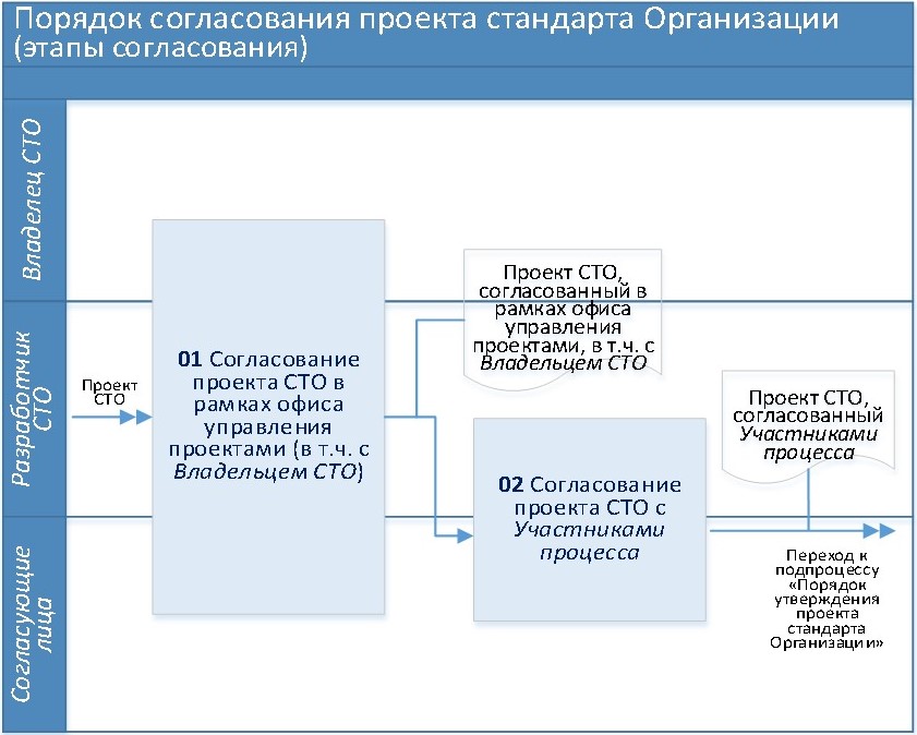 Согласования решений