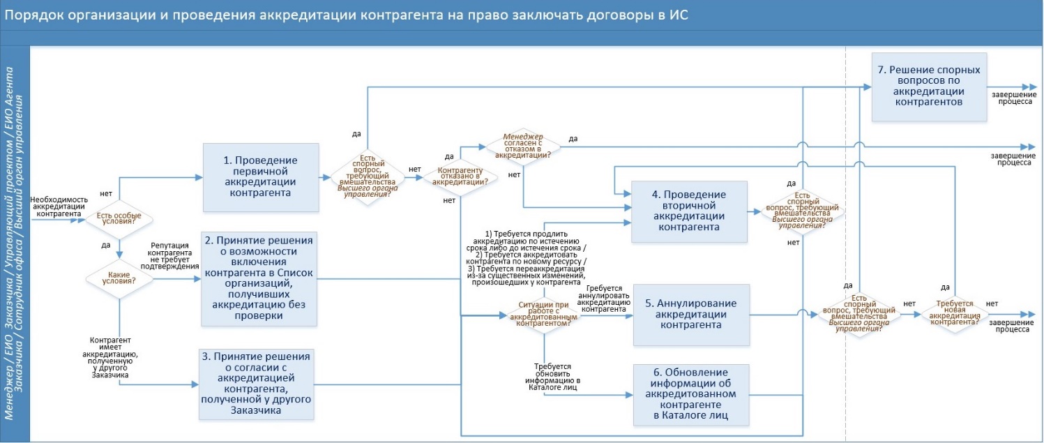 Схема аккредитации испытательной лаборатории