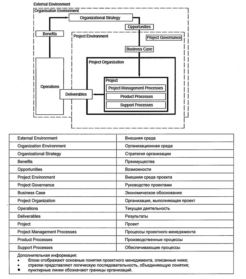 Исо 2014. ГОСТ Р ИСО 21500-2014. ISO 21500 управление проектами. ГОСТ Р ИСО 21500-2014 руководство по проектному менеджменту. Основные понятия проектного менеджмента и их отношения.