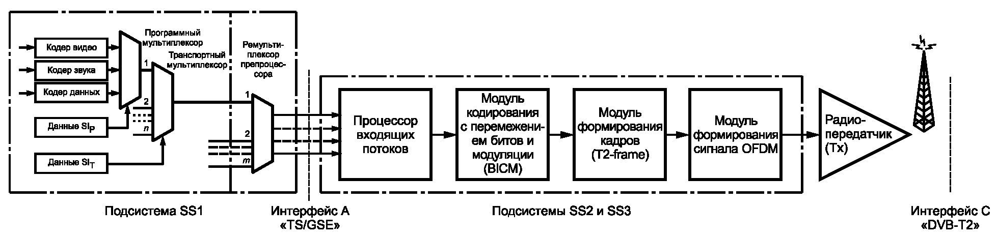 Раскрывающая сторона и получающая сторона. Передатчик DVB-t2. Структурная схема одночастотной сети DVB-t2 Карякин.