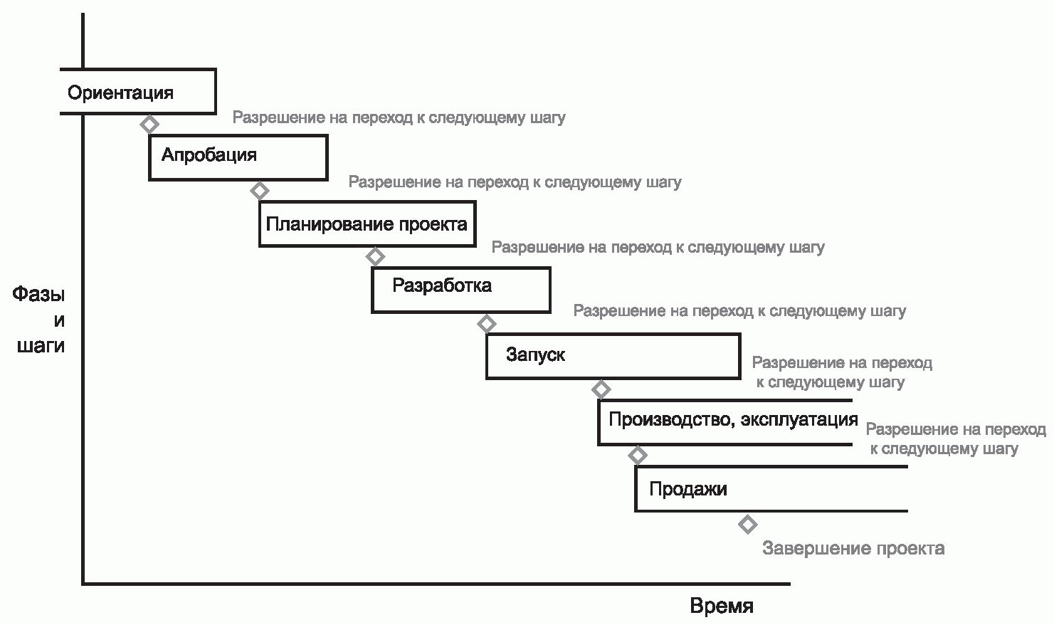 Поэтапное планирование фиксируется в бортовом журнале проекта в сетевых схемах в круговых диаграммах