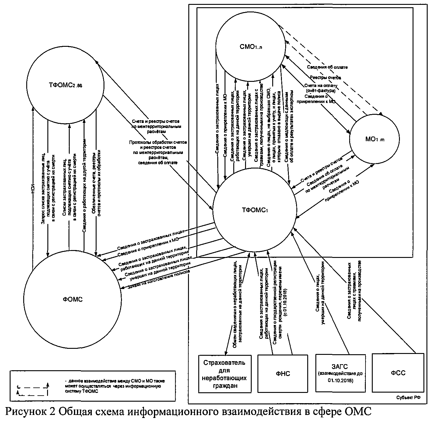 Схема взаимодействия субъектов омс