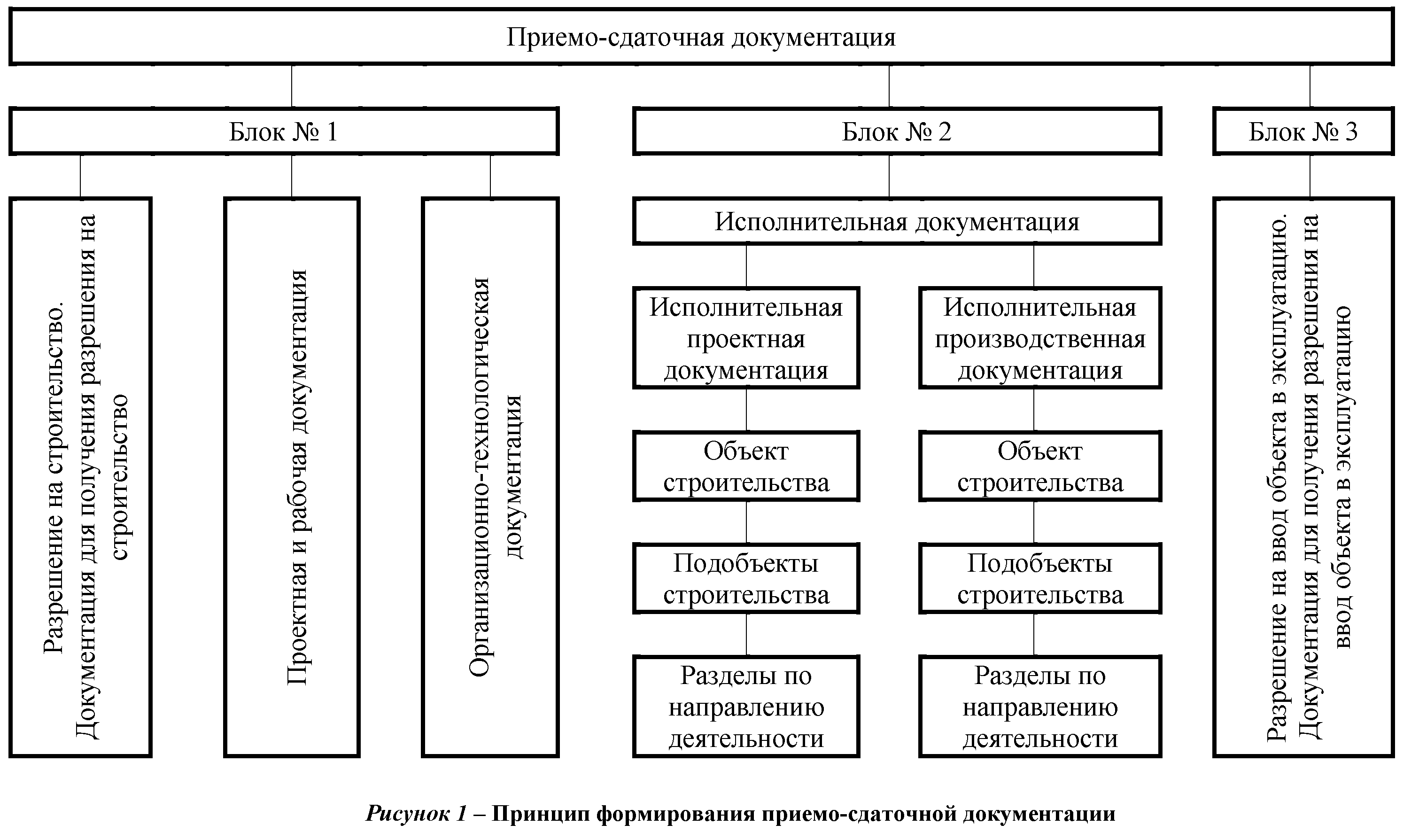 Исполнительный объект. Приемо-сдаточная документация в строительстве. Структура исполнительной документации в строительстве. Исполнительно-техническая документация в строительстве. Приемо сдаточные документы в строительстве.