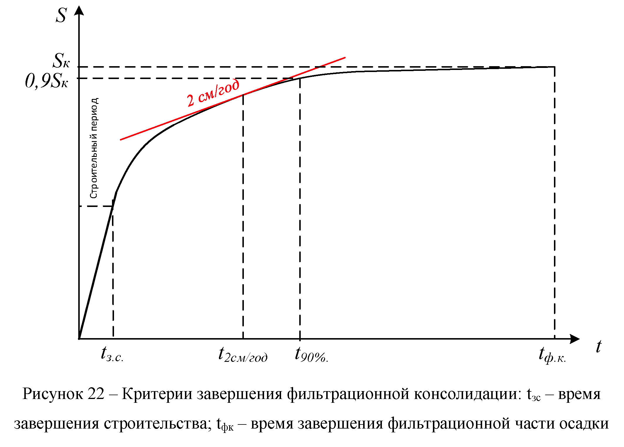 Коэффициент фильтрационной консолидации. Фильтрационная консолидация грунтов это. Компрессионные испытания грунтов консолидированный. Градиент порового давления.