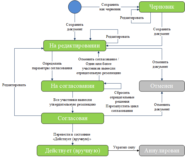 Алгоритм изменений